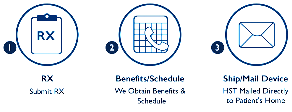 Three-step process: submit RX, obtain benefits & schedule, and ship/mail device to patient's home.
