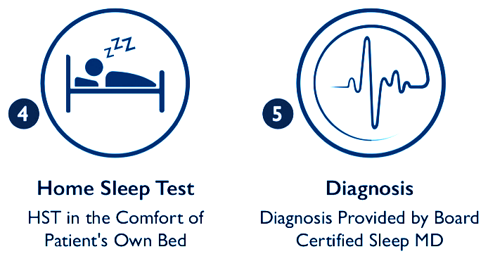 Home sleep test illustration and medical diagnosis, steps 4 and 5.