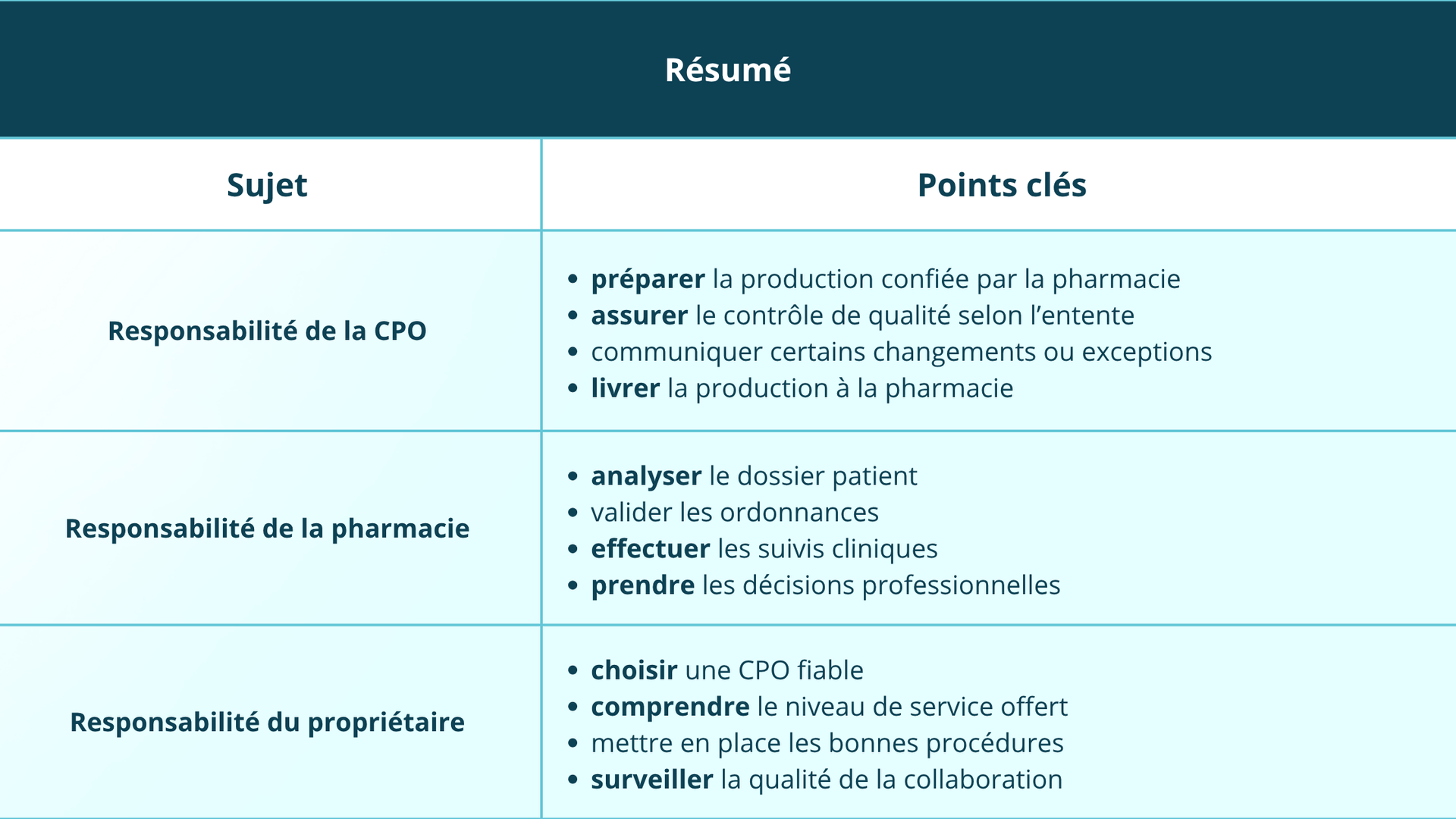 tableau resumé des implications d'une CPO sur la responsabilité professionnelle du pharmacien