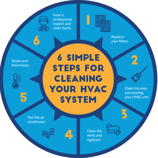 A diagram showing the 6 simple steps for cleaning your hvac system