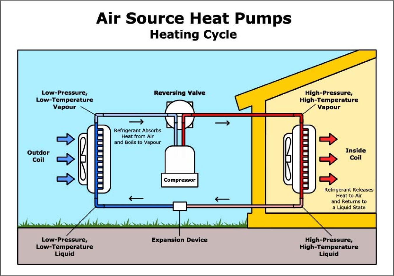 A diagram of an air source heat pump heating cycle