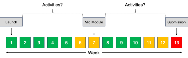 Timeline of a 13 week module with a formative assessment in the middle and a summative assessment at the end. Colour coded, green, amber, red nearing summative submission.