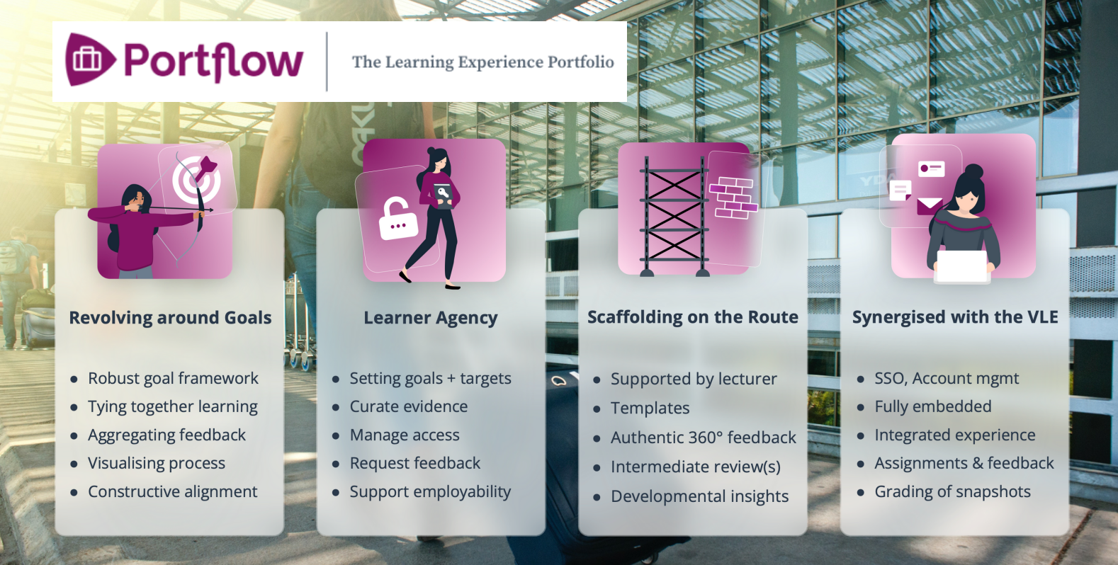 Imaging show that Portflow revolves around goals, supports learner agency, scaffolds and VLE synergised