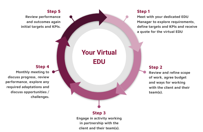 Circular diagram showing the five step model for running a virtual EDU. 