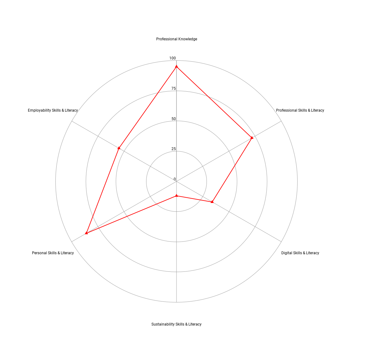 Spider diagram of employability options in a course