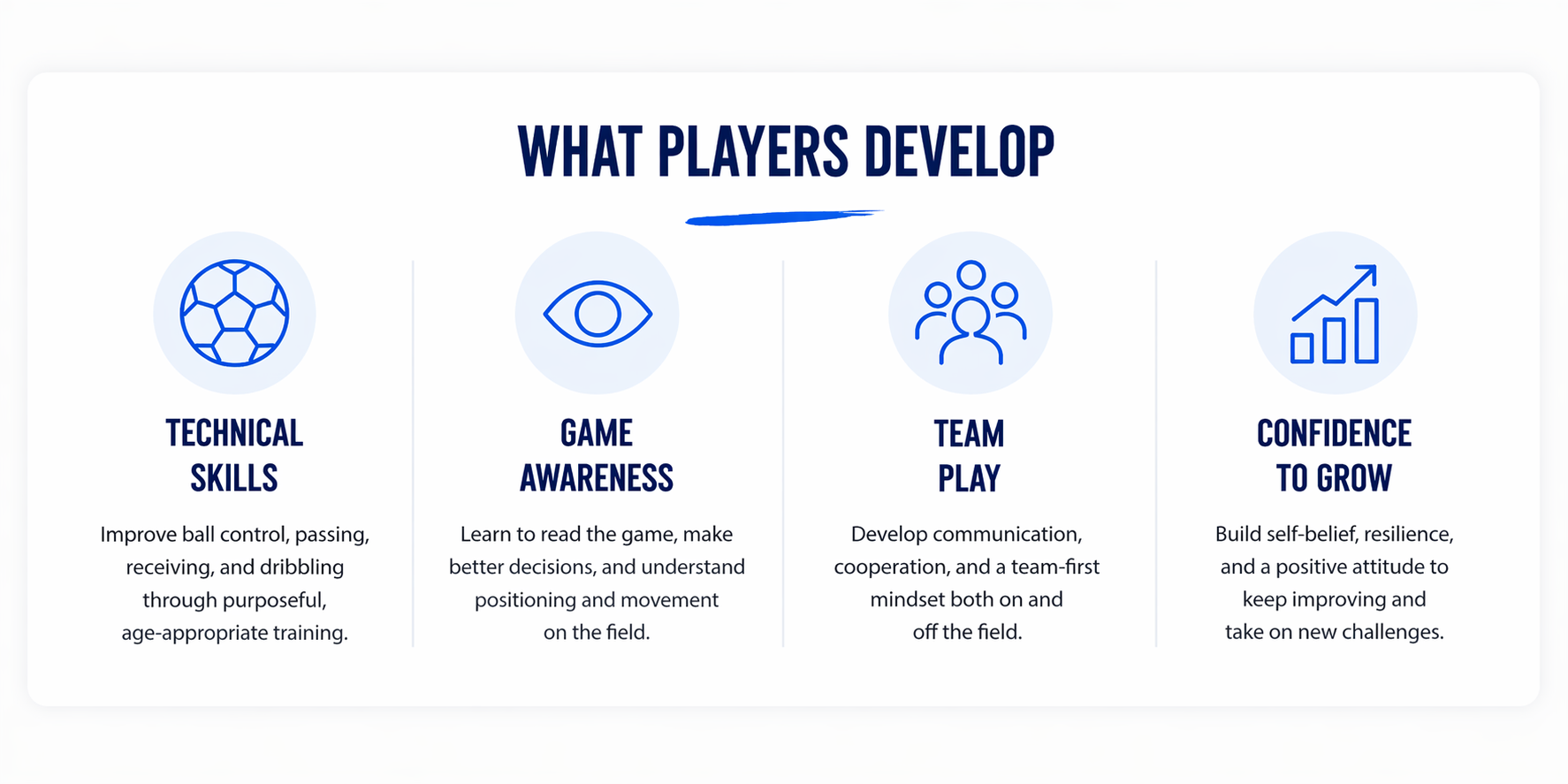 Infographic titled “What Players Develop” with four blue icons and categories: technical skills, game fitness, team play, and careers.