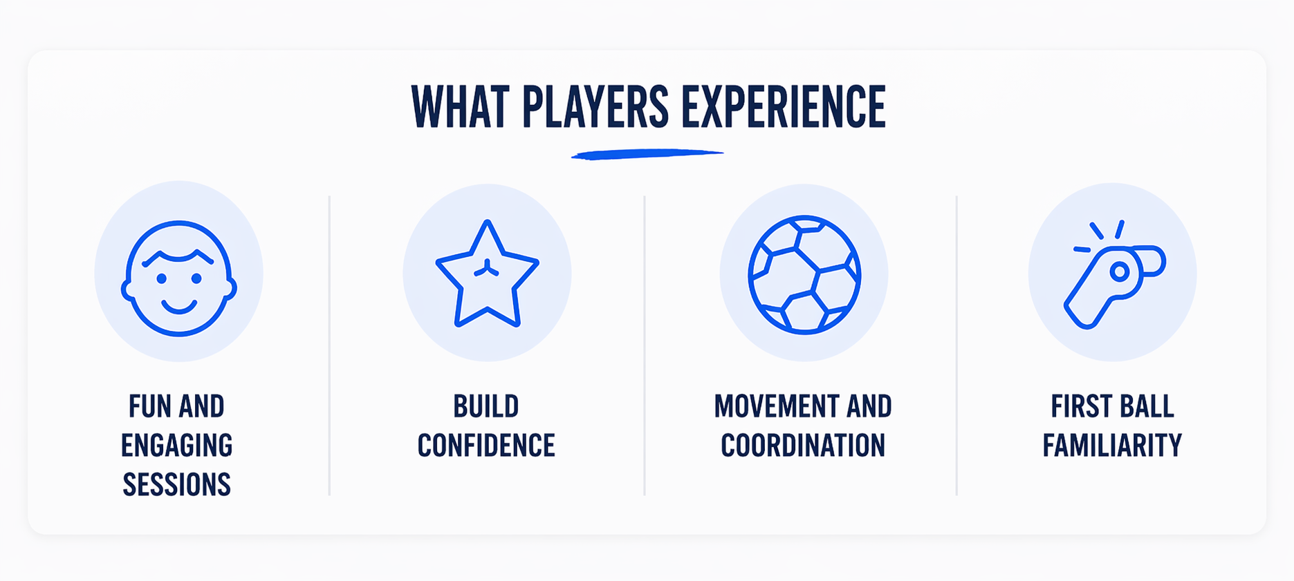 Four blue icons under “What players experience,” showing fun, skill, movement, and first/fall learning outcomes