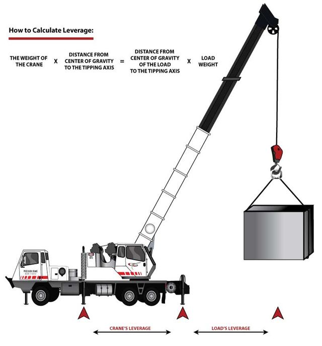 Tipping and rated loads of the crane in the red arrangement