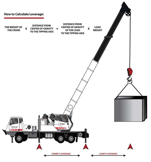 Mobile Crane Safety: Factors Affecting Rated Capacity