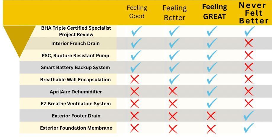 Chart comparing services:  some show improvement, some don't. 