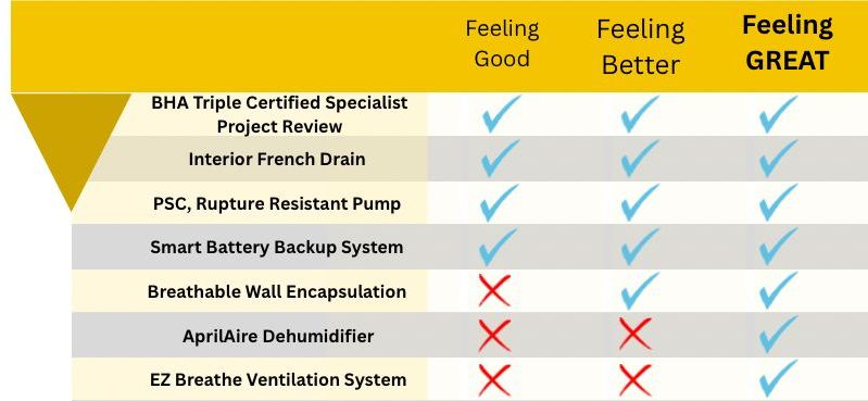Chart comparing services:  some show improvement, some don't. 
