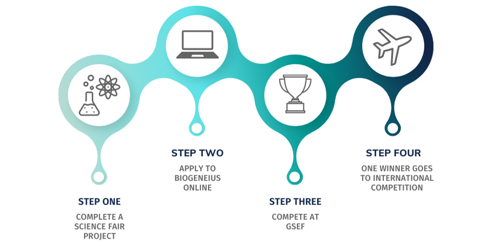 Graphic of steps to participate in the BioGENEius Challenge