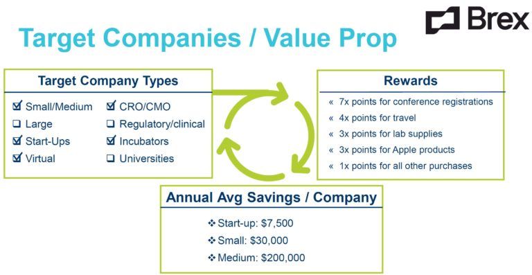 Flow chart of Brex's target companies, rewards offered, and annual average savings per company