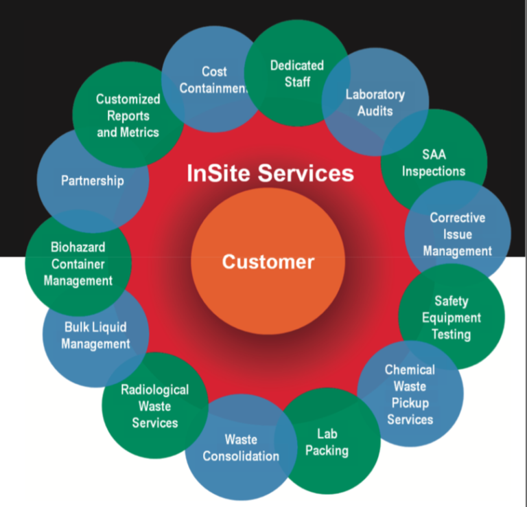 Diagram of InSite Services provided by Clean Harbors