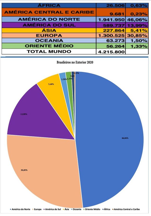 Distribuição regional da comunidade brasileira no exterior