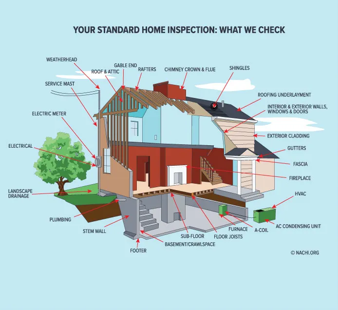 Your Standard Home Inspection Your Standard Home Inspection