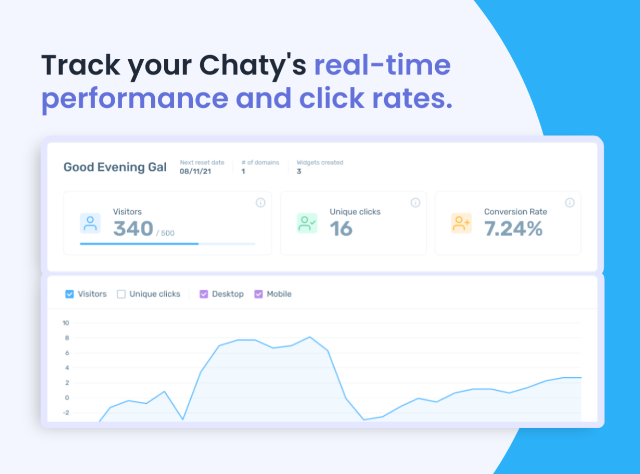 Chaty's performance metrics showing increased visitors, unique clicks and conversions