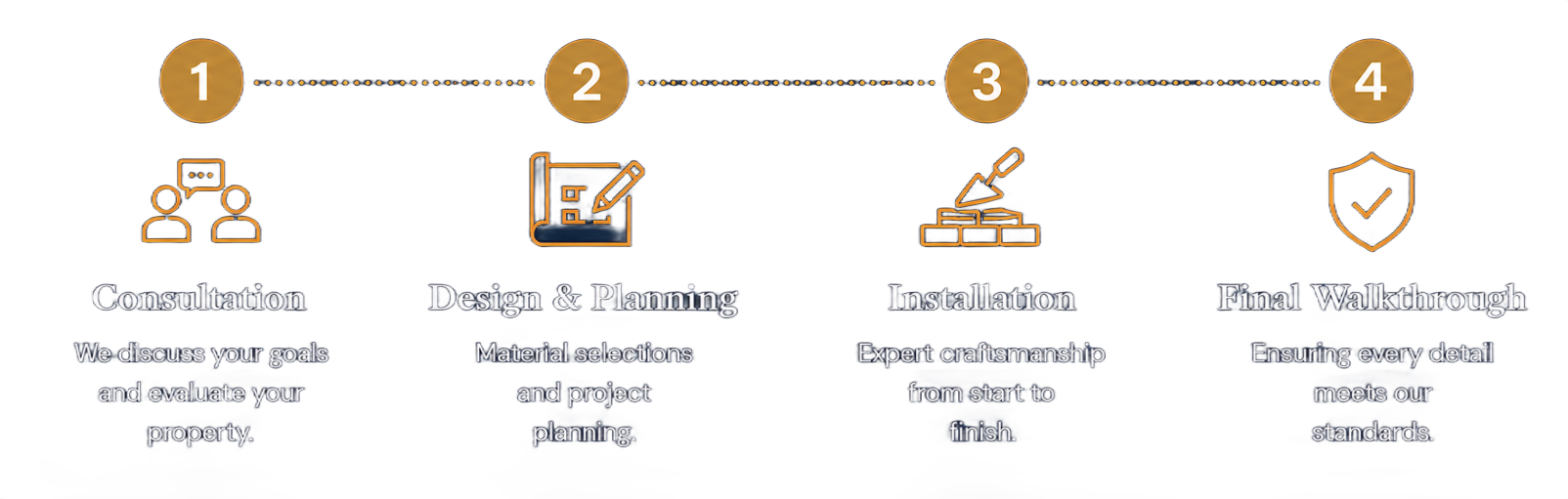 Four-step process infographic with orange numbered circles and small icons across a white background.