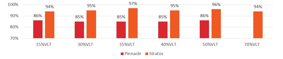 stratos vs pinnacle infrared rejection tint by tate