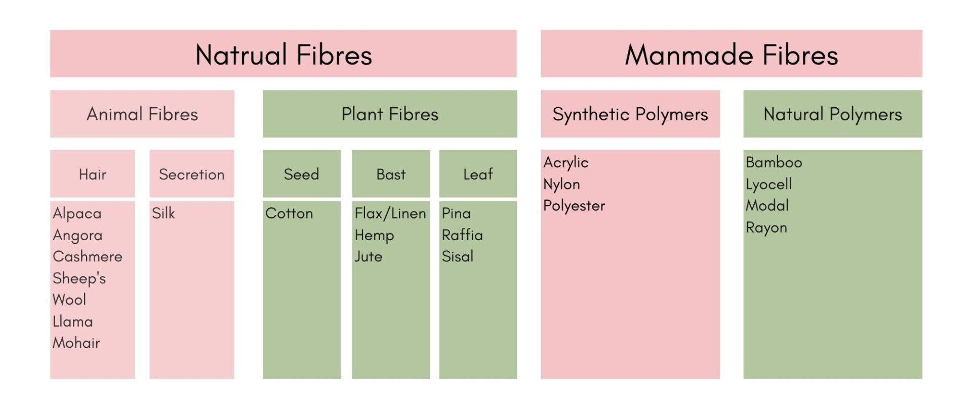 Types of Yarn Fibre Category Chart