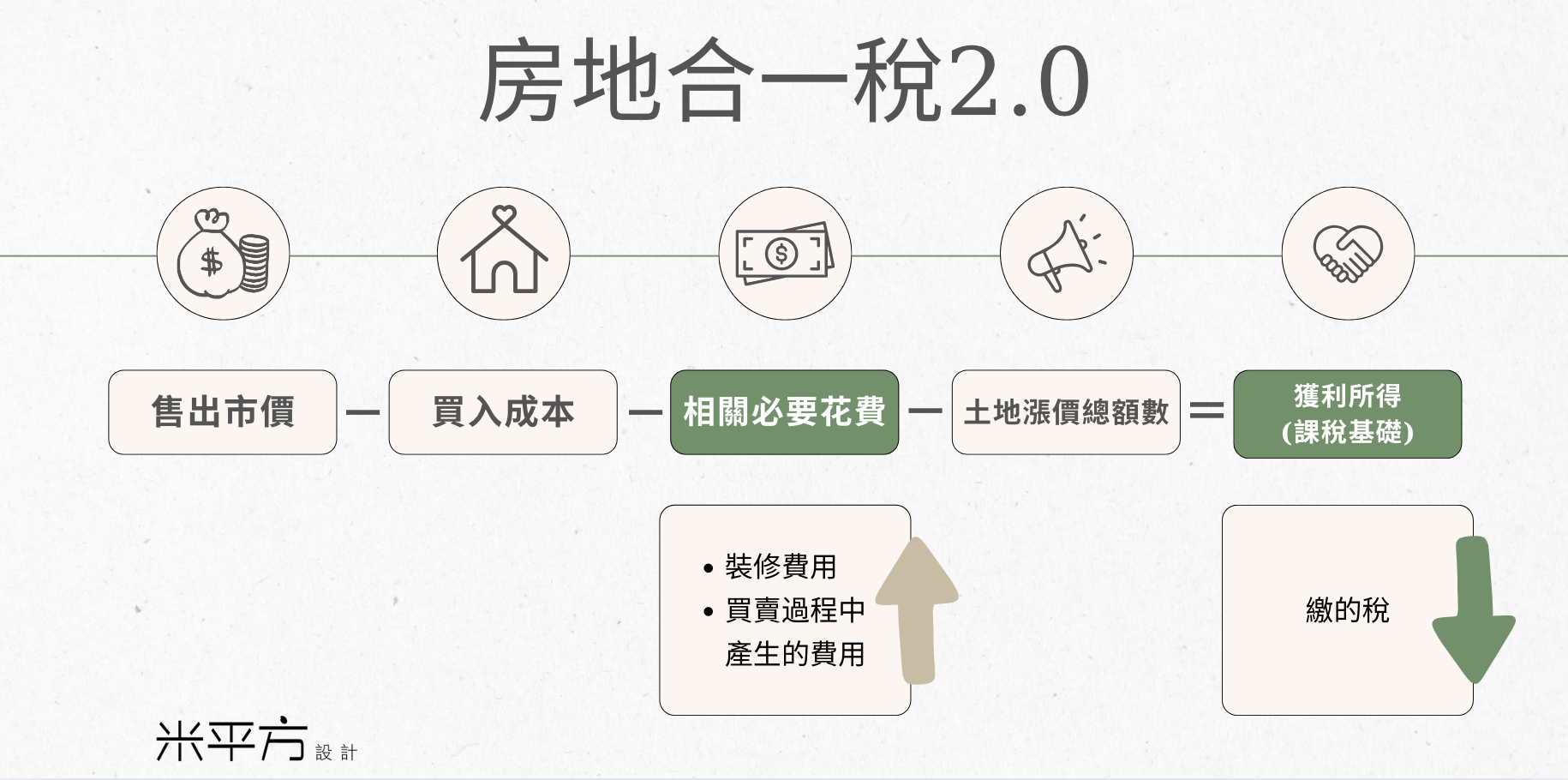 裝潢發票要收好！住得越好，稅繳越少！未來賣房可以用「裝潢抵稅」省下大筆稅額！