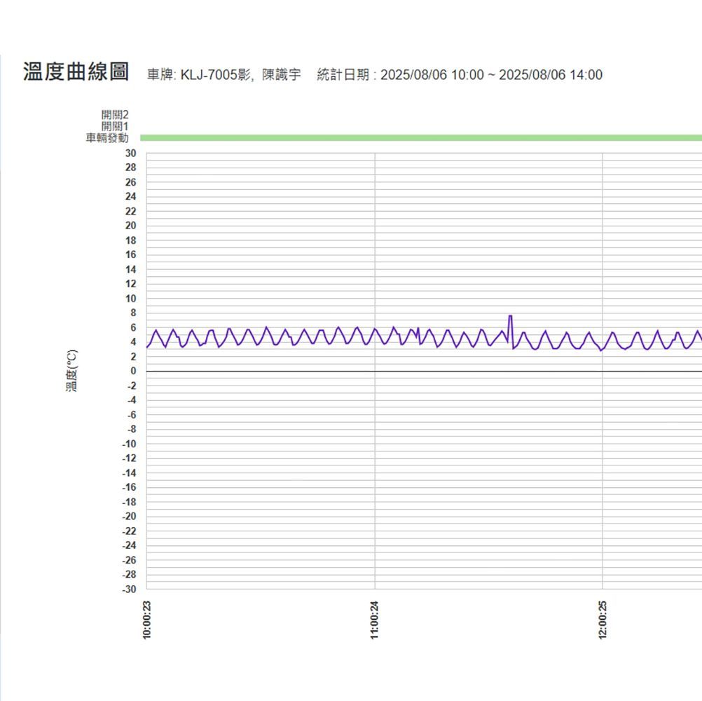 冷藏車溫度曲線圖