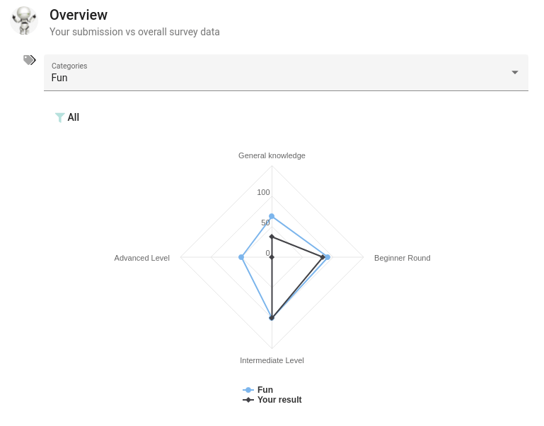 Survey Quiz Result - Spider Web Chart