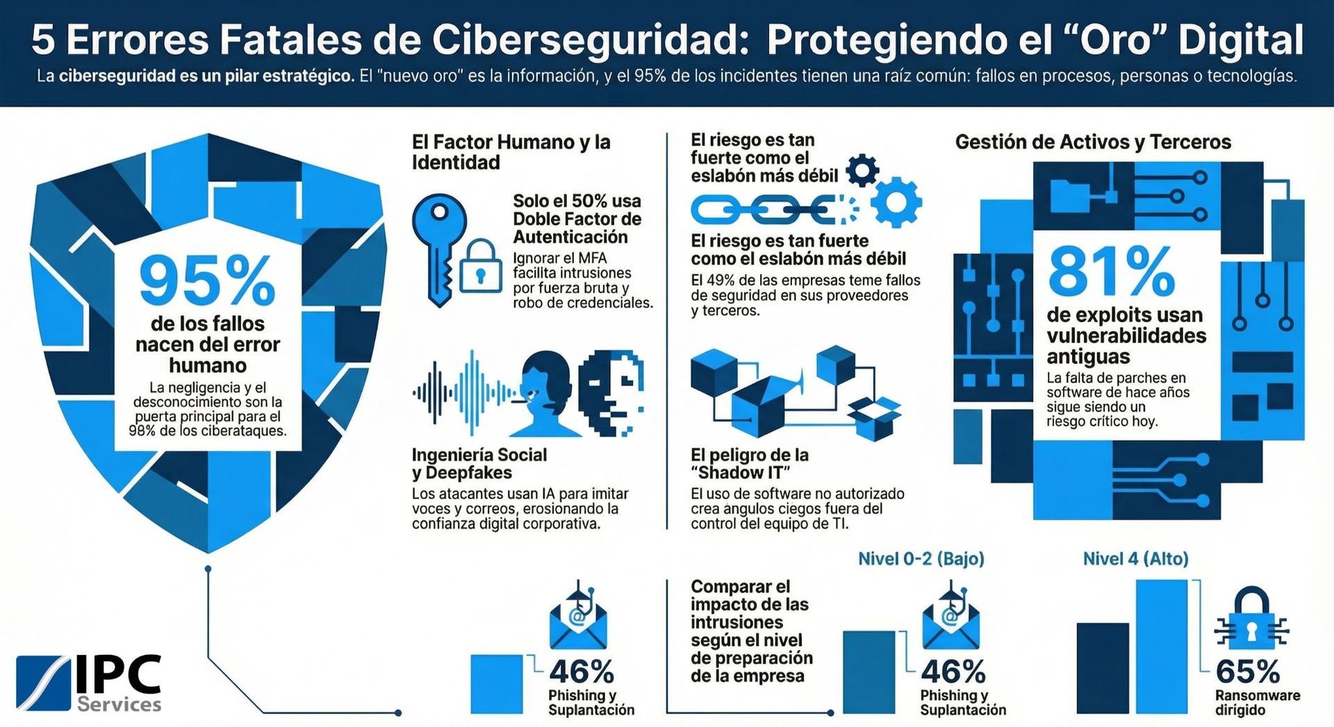5 errores de ciberseguridad