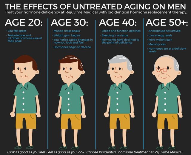 The Effects of Untreated Aging on Men