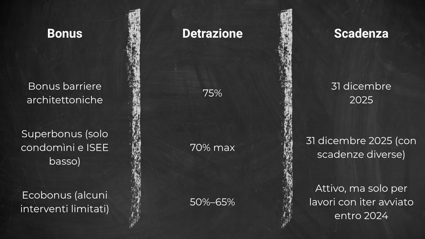 Panoramica su Bonus barriere architettoniche, Superbonus e Ecobonus ancora validi nel 2025 Tabella con i bonus energetici ancora attivi nel 2025: percentuali di detrazione e scadenze aggiornate