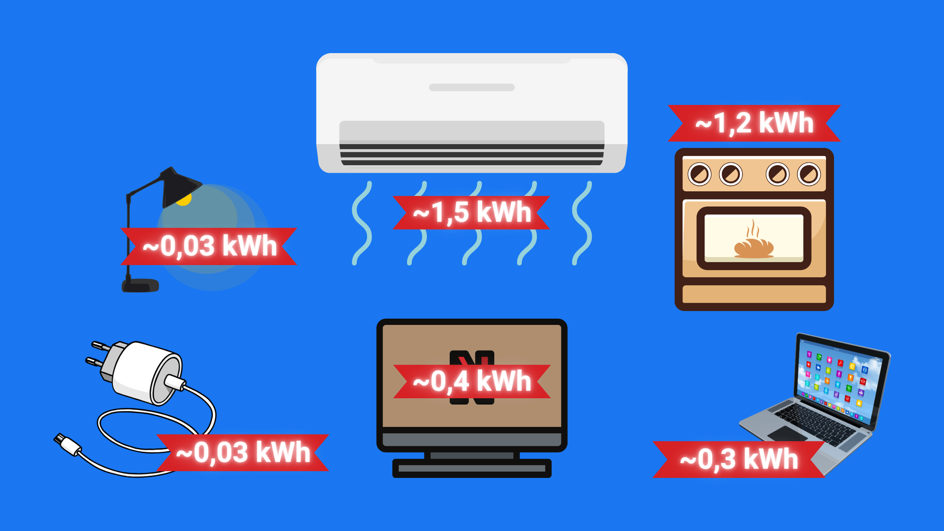 Illustrazione con vari elettrodomestici e relativi consumi energetici giornalieri in kWh
