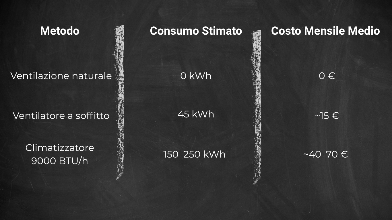 Confronto dei consumi estivi: ventilazione a costo zero o climatizzatore ad alto consumo? Scopri cosa conviene davvero. Tabella comparativa tra ventilazione naturale, ventilatore a soffitto e climatizzatore: consumi stimati e costi mensili