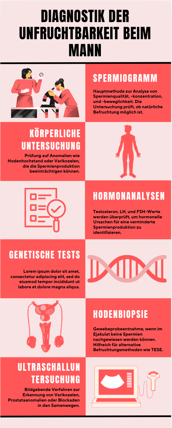 männliche unfruchtbarkeit diagnostik