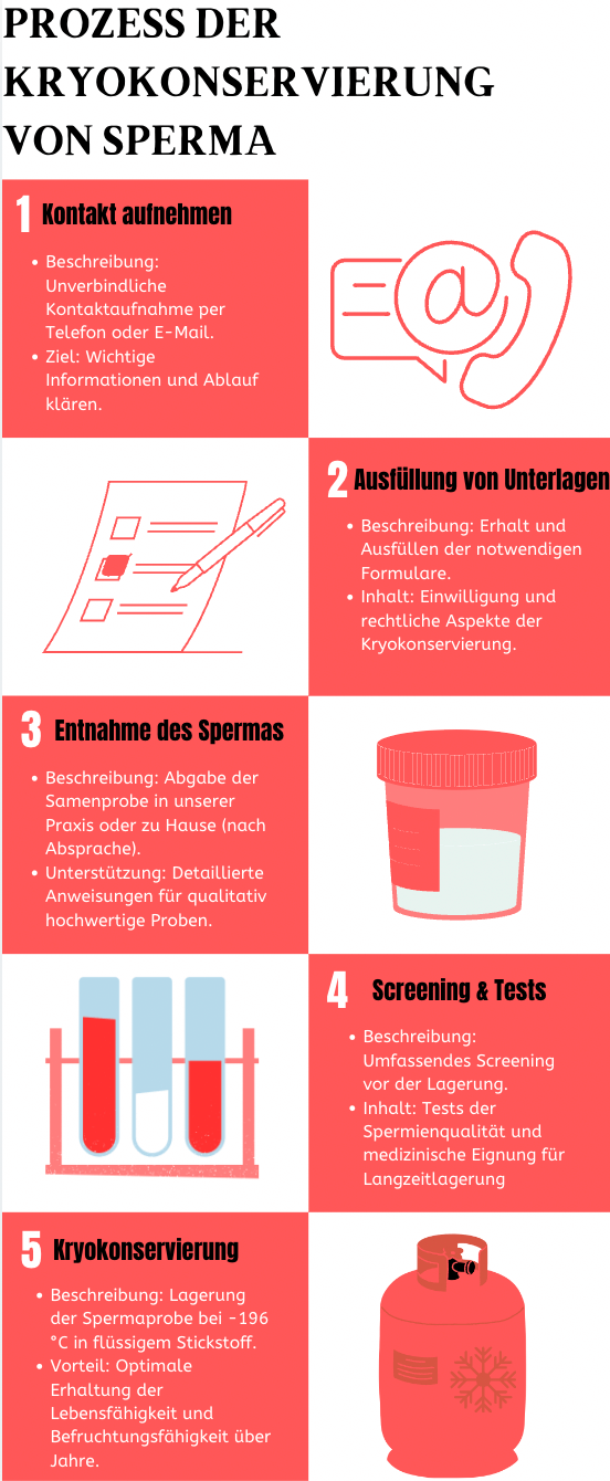 sperma einfrieren