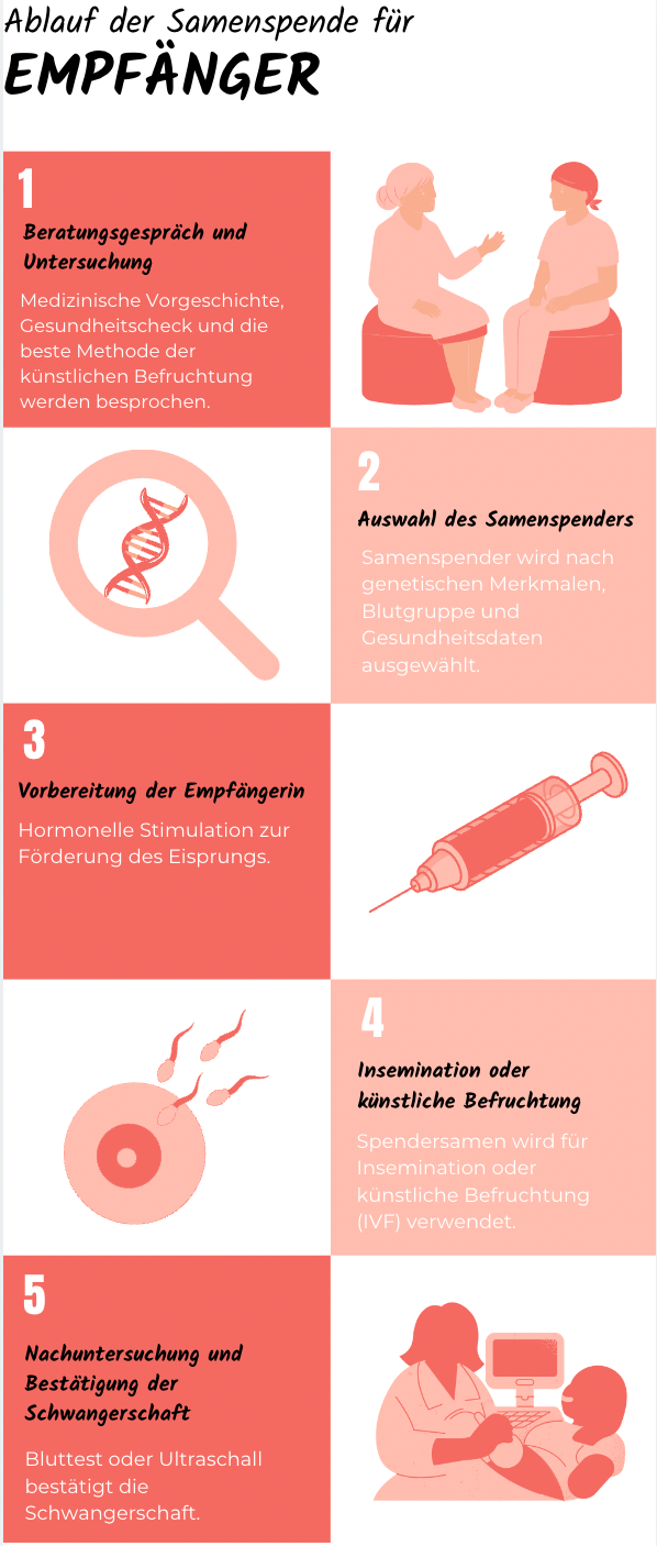 ablauf samenspende empfänger