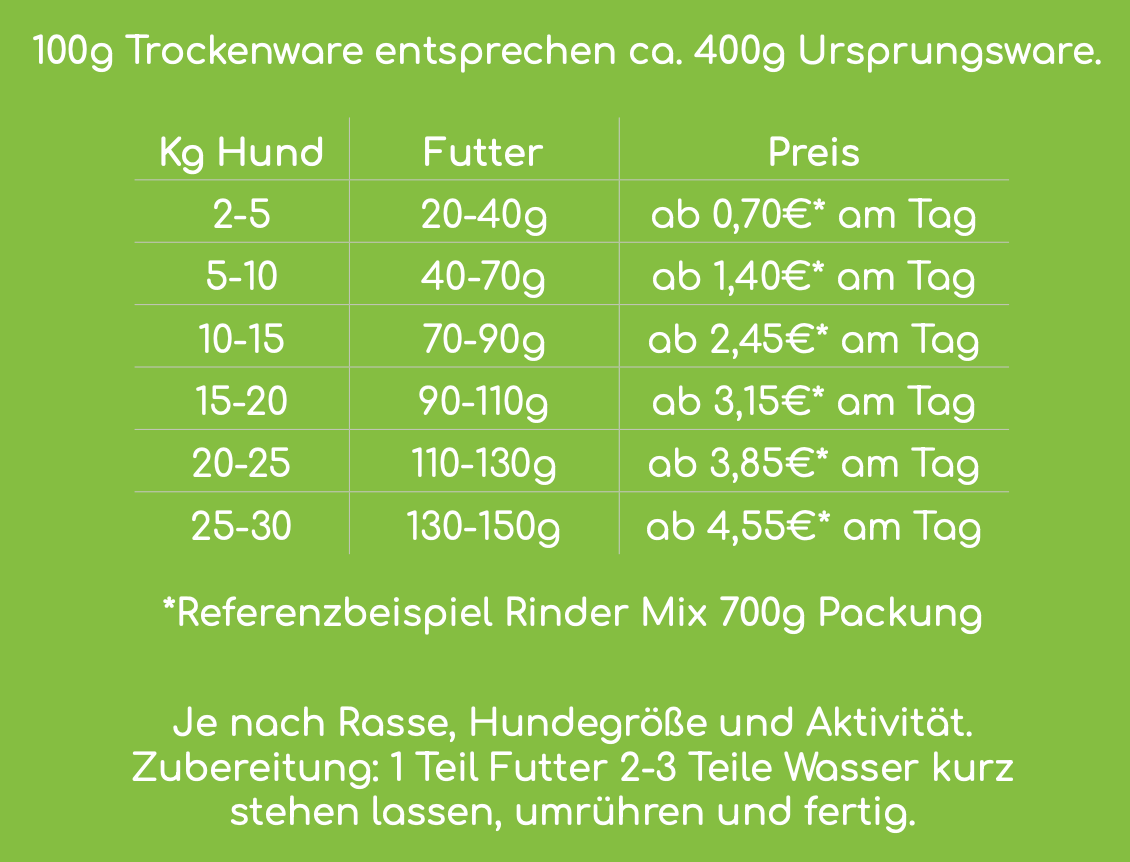Fütterungsempfehlung