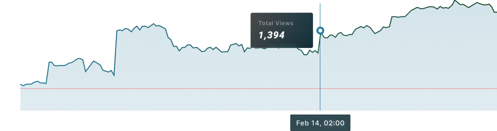 A graph showing the price of a stock going up and down