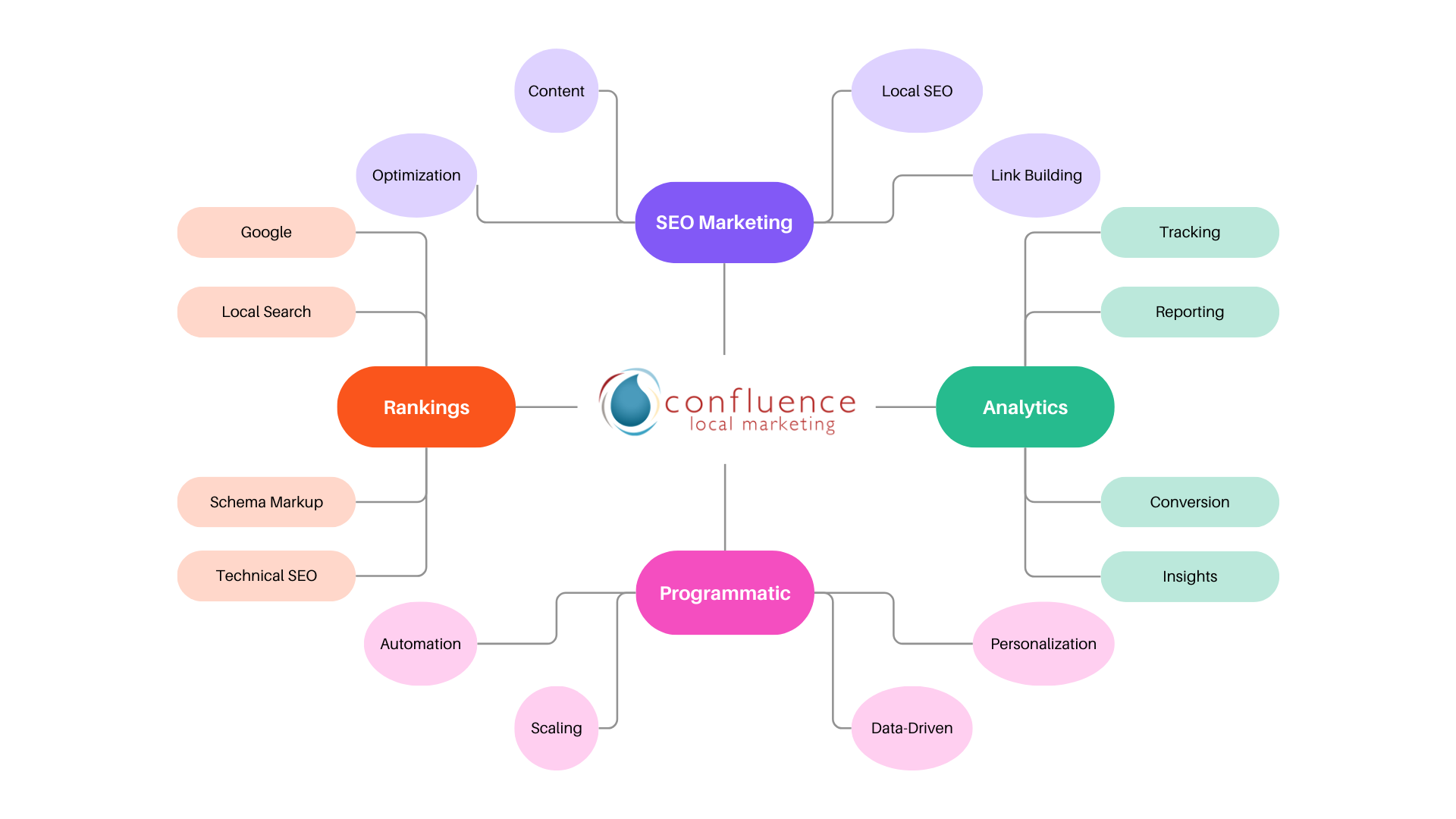 A mind map with various colored circles and lines on a white background.