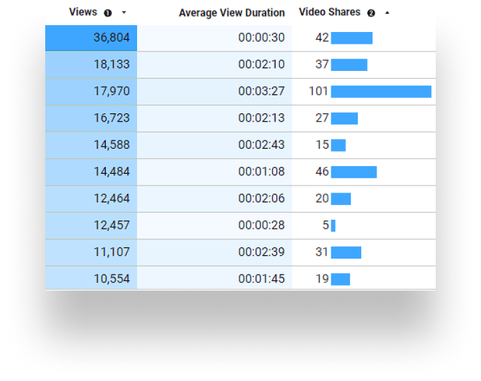 A table showing average view duration and video shares