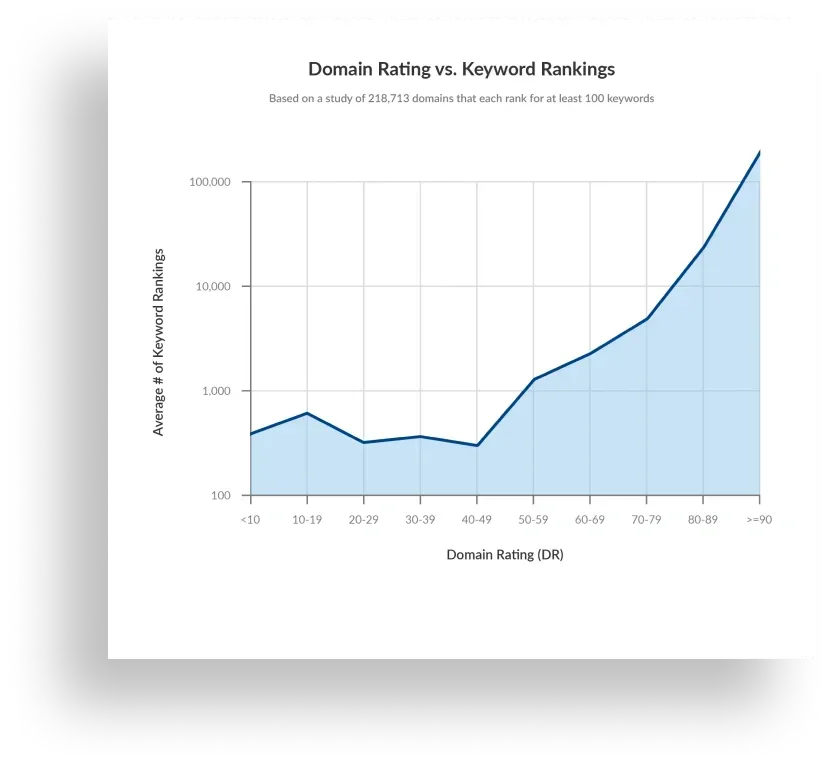 A graph showing domain rating vs keyword rankings