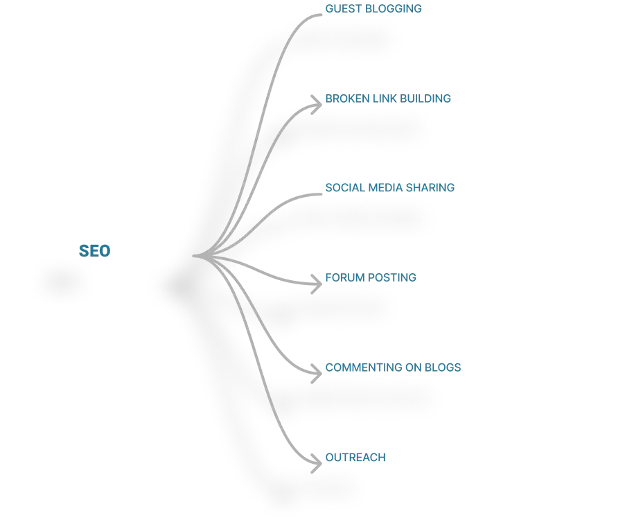 A diagram showing the different types of seo