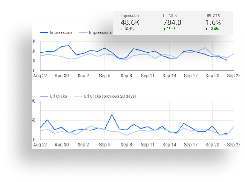 A graph showing the number of impressions and url clicks