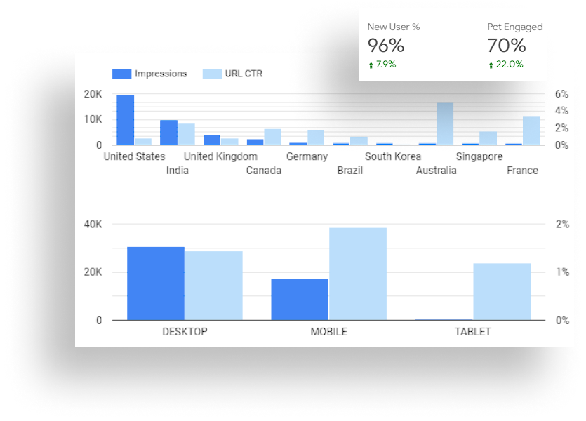 A graph showing the number of impressions for desktop and tablet