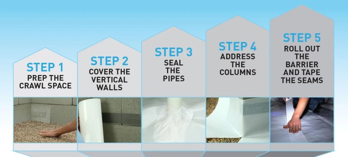 A diagram showing the steps to installing a crawl space