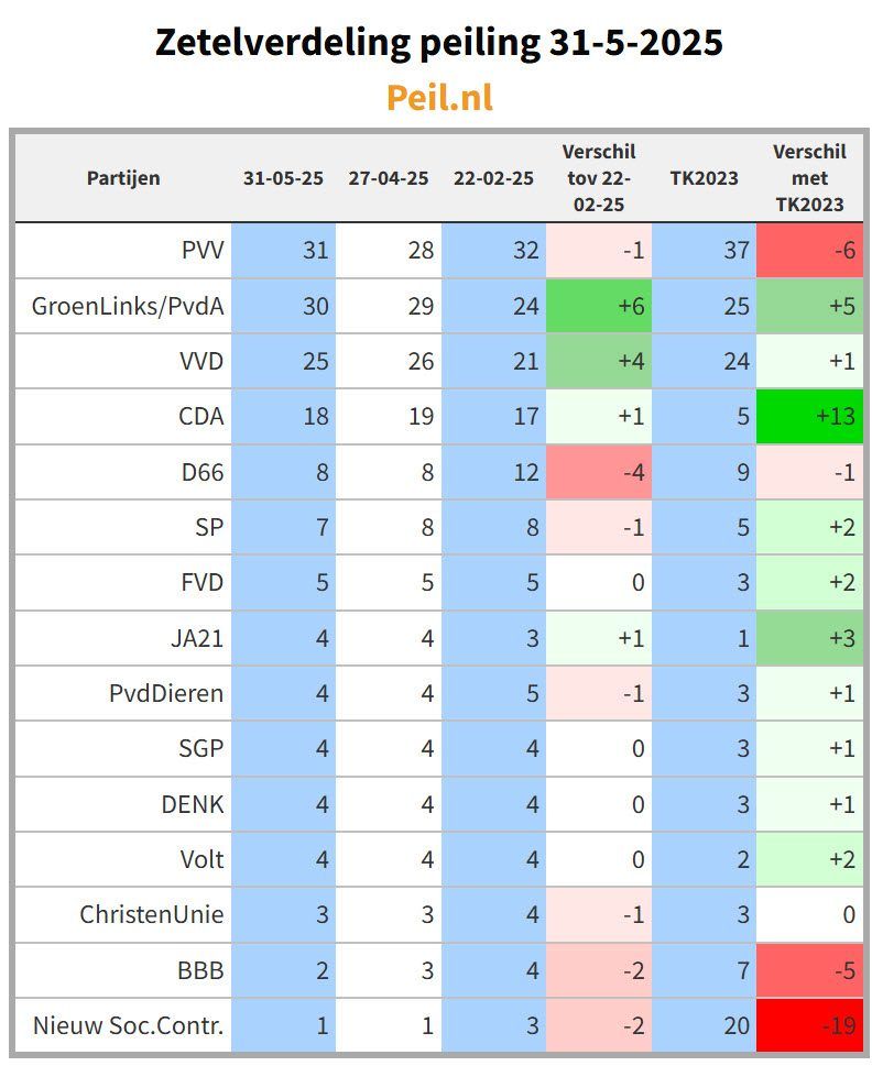VVD versus PvdA/GroenLinks strijd in peilingen