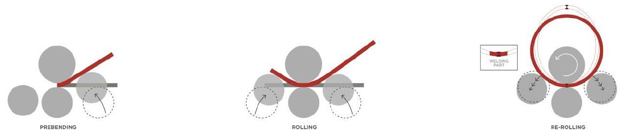 Metal Pre-bending, Rolling and Re-Rolling
