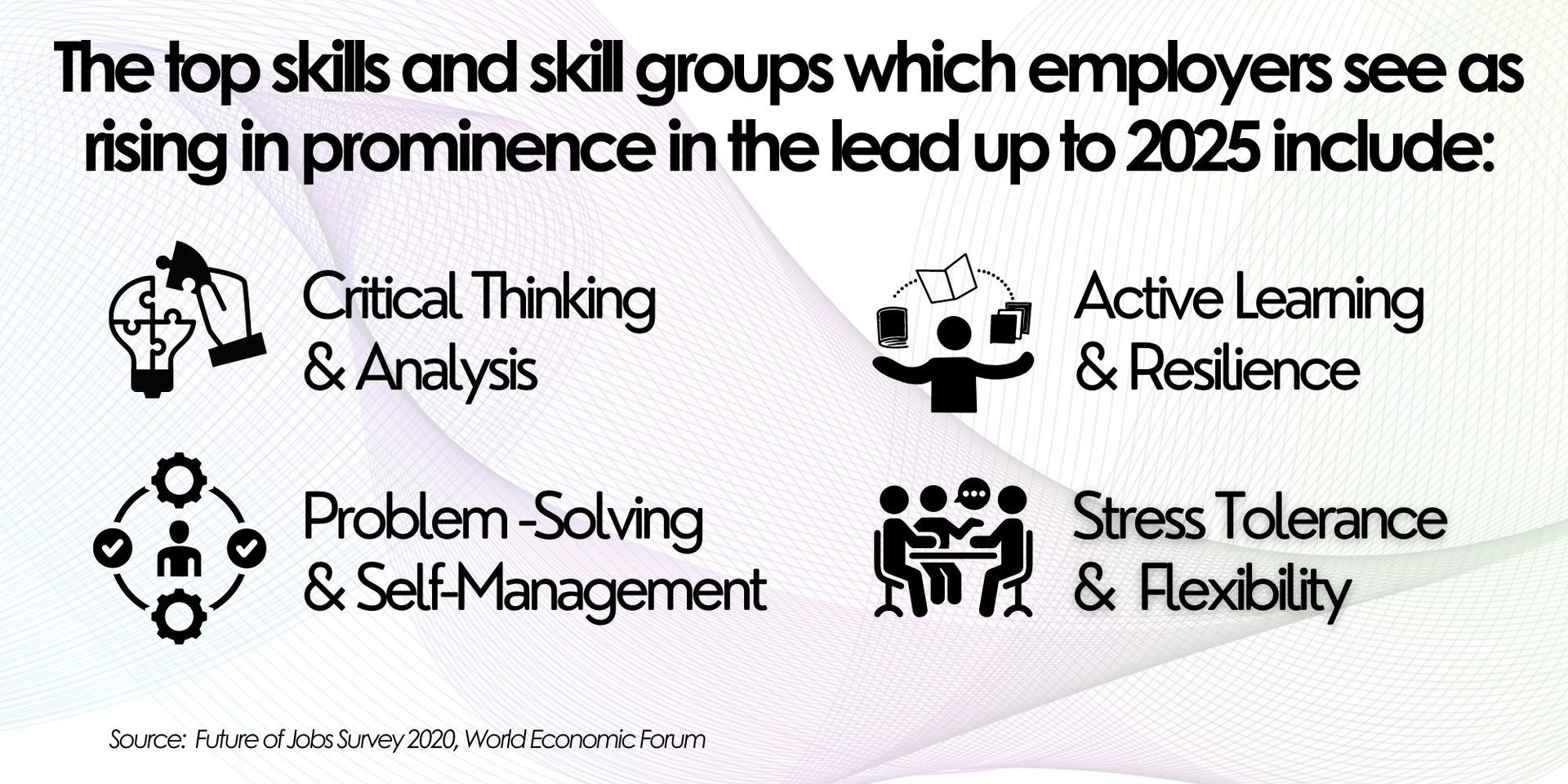 The top skills seen as rising in prominence in the lead-up to 2025 include Analysis, Problem-Solving, Self-Management, Active Learning, Resilience, Stress Tolerance, and Flexibility.