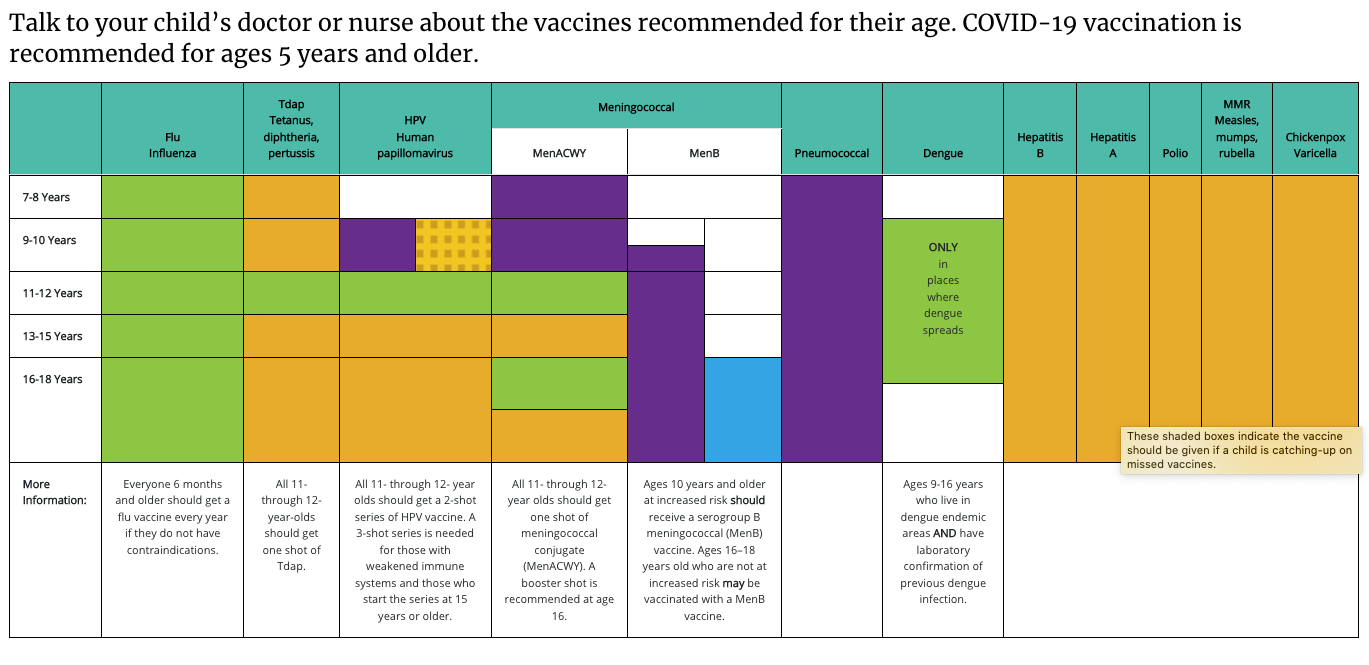 Chart outlining recommended COVID vaccines for ages 6 months and up.
