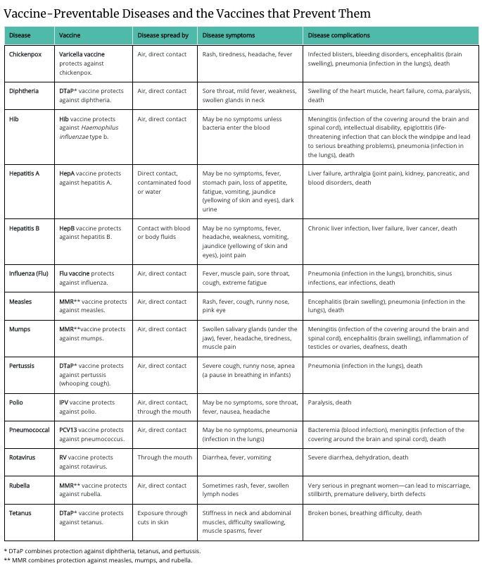 Chart detailing vaccines, diseases, symptoms, and complications, including measles and influenza.