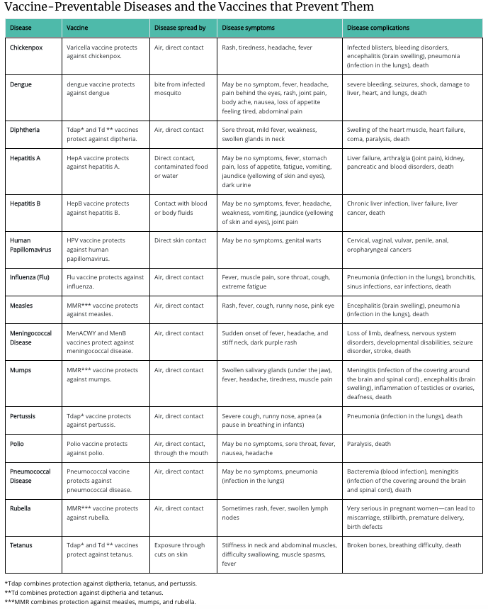 Chart detailing vaccine-preventable diseases and vaccines. Includes diseases, symptoms, and vaccine indications.